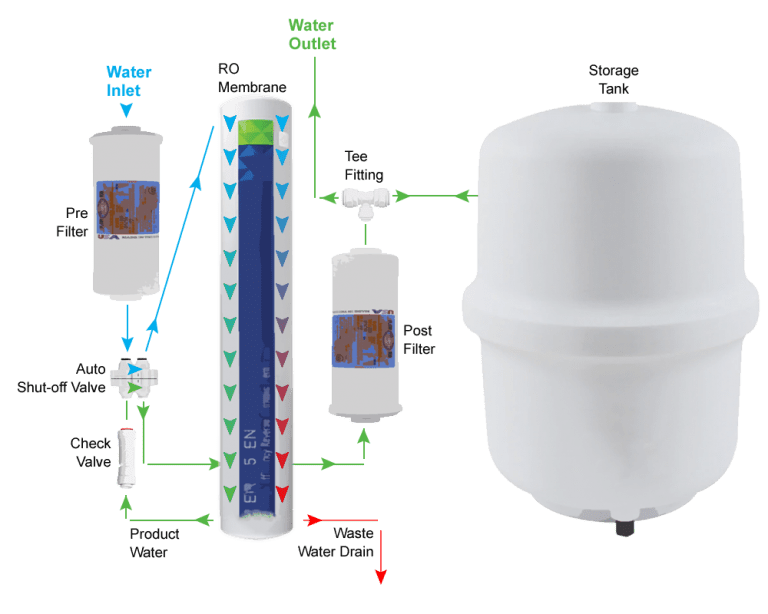 Reverse Osmosis Filtration System